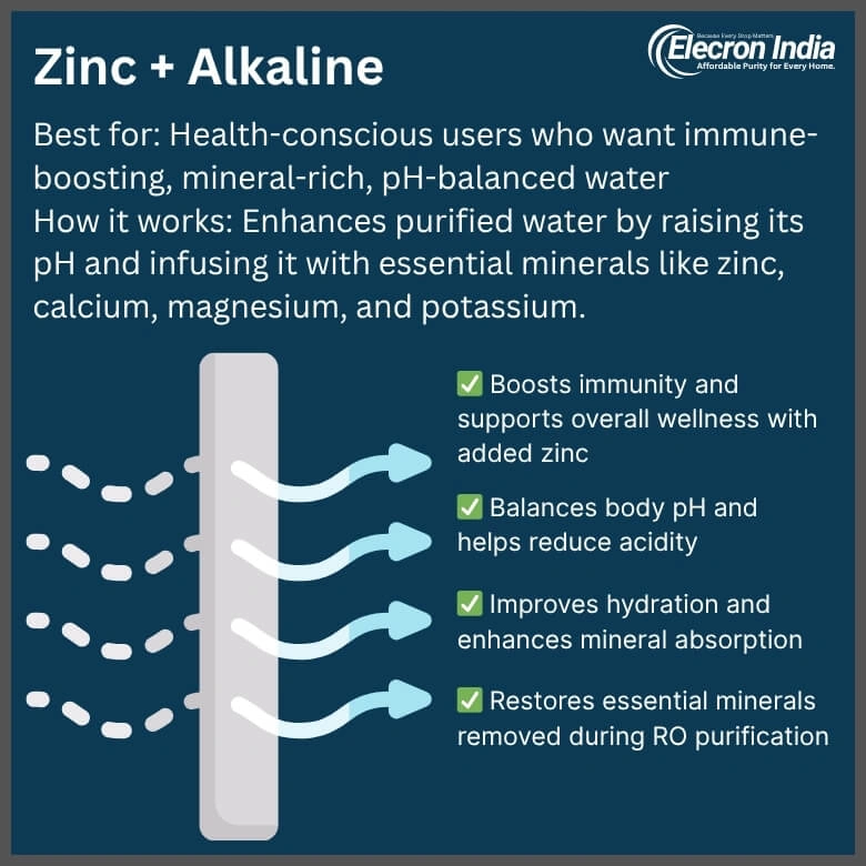 Elecron Pro Max Black 6-Stage RO Water Purifier (RO+UV+UF+TDS, Zinc & Alkaline, 15 L/hr, 9L) - Image 3